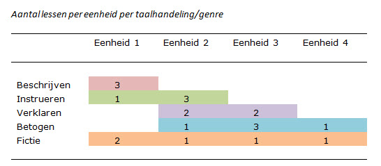 lessen per eenheid